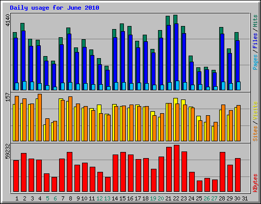 Daily usage for June 2010