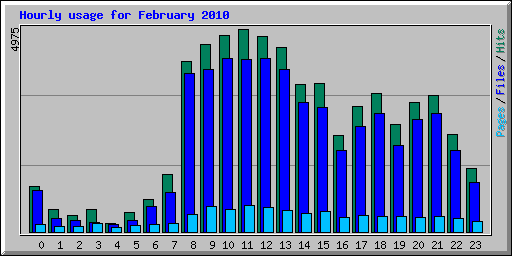 Hourly usage for February 2010