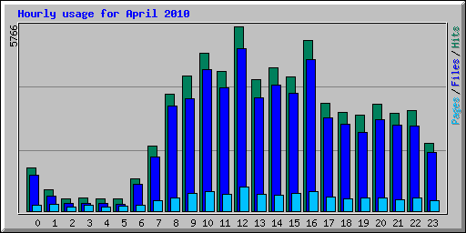 Hourly usage for April 2010