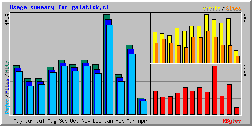 Usage summary for galatisk.si