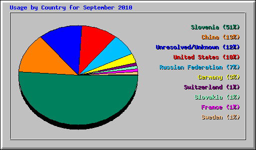 Usage by Country for September 2010