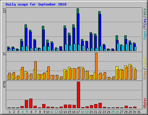 Daily usage for September 2010