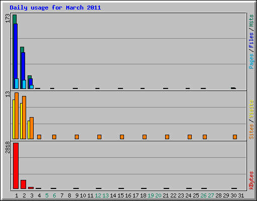 Daily usage for March 2011