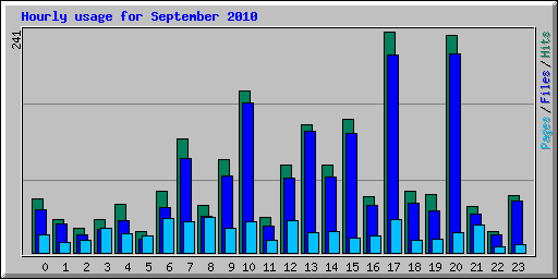 Hourly usage for September 2010