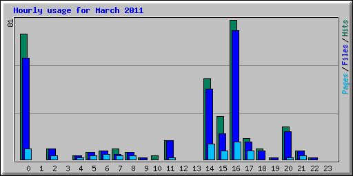 Hourly usage for March 2011