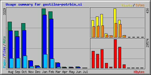 Usage summary for gostilna-potrbin.si