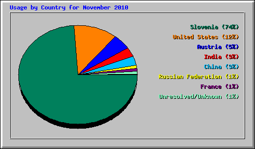 Usage by Country for November 2010