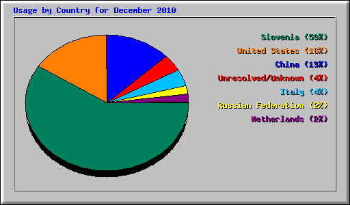 Usage by Country for December 2010