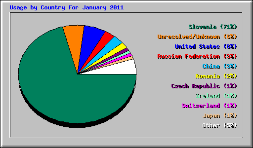 Usage by Country for January 2011