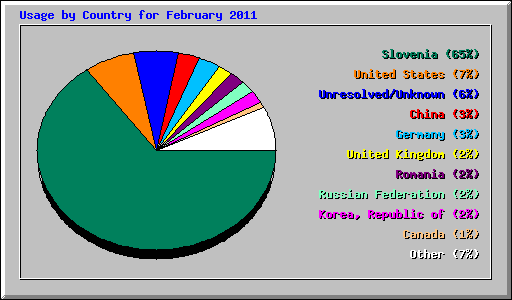 Usage by Country for February 2011