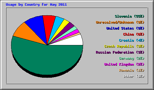 Usage by Country for May 2011