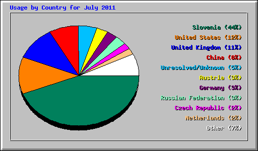 Usage by Country for July 2011