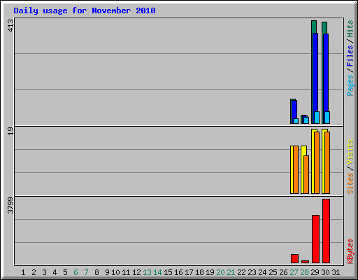 Daily usage for November 2010