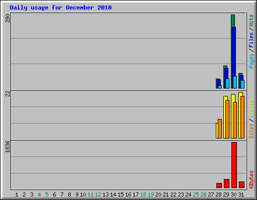 Daily usage for December 2010