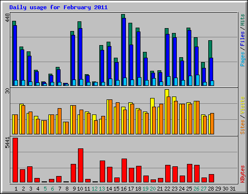 Daily usage for February 2011