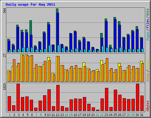 Daily usage for May 2011