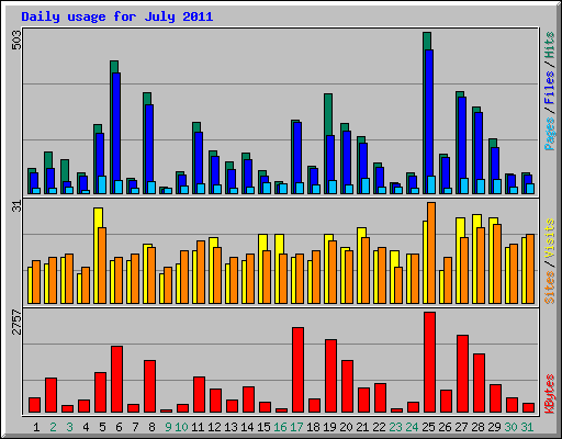 Daily usage for July 2011