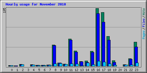 Hourly usage for November 2010