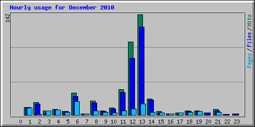 Hourly usage for December 2010