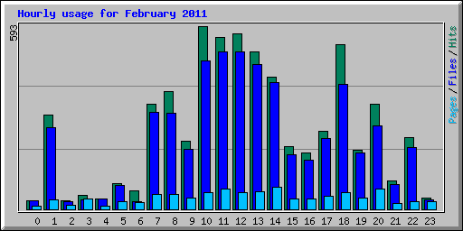 Hourly usage for February 2011