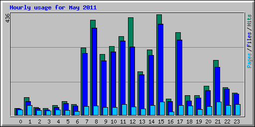 Hourly usage for May 2011