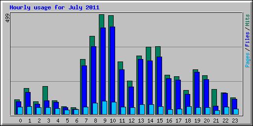 Hourly usage for July 2011