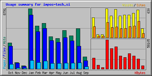 Usage summary for impos-tech.si