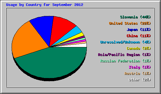 Usage by Country for September 2012