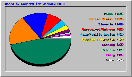 Usage by Country for January 2013