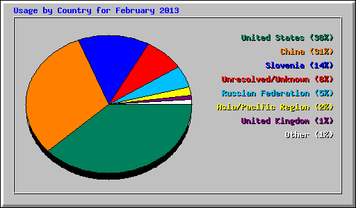 Usage by Country for February 2013