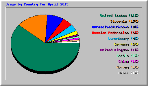 Usage by Country for April 2013