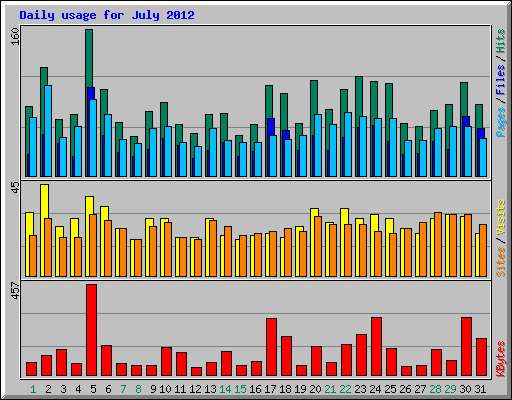 Daily usage for July 2012