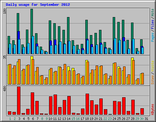 Daily usage for September 2012