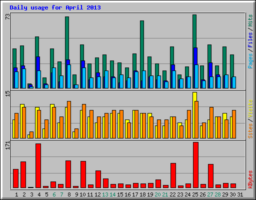 Daily usage for April 2013