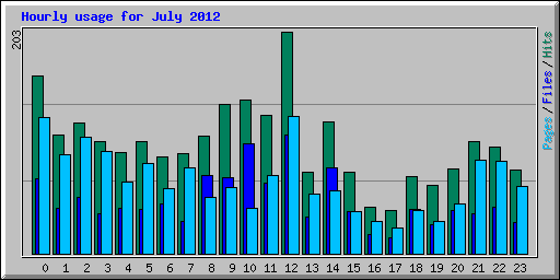 Hourly usage for July 2012