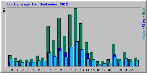 Hourly usage for September 2012