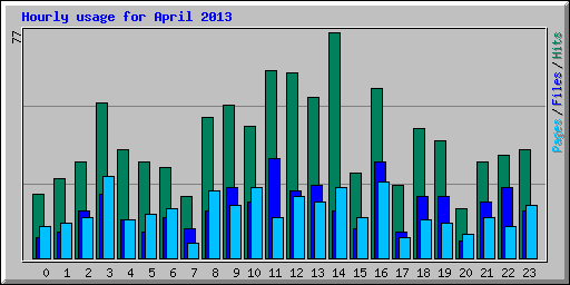 Hourly usage for April 2013