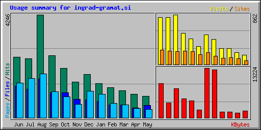 Usage summary for ingrad-gramat.si