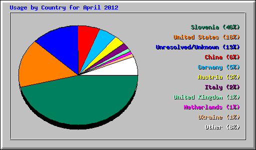 Usage by Country for April 2012