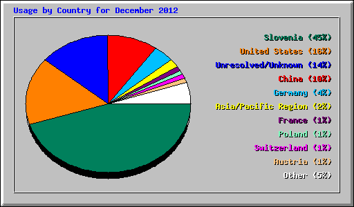 Usage by Country for December 2012