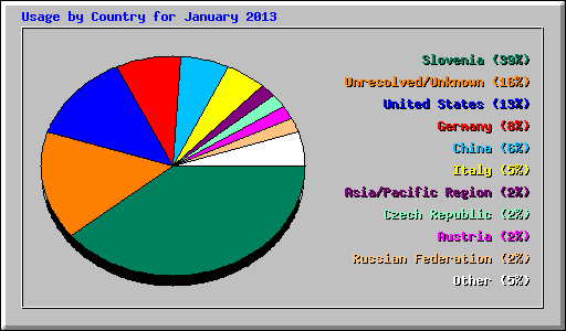 Usage by Country for January 2013