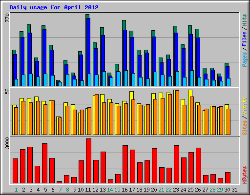 Daily usage for April 2012