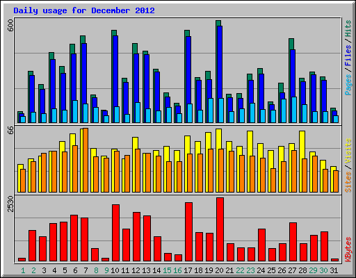 Daily usage for December 2012