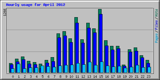 Hourly usage for April 2012