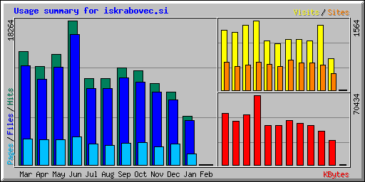 Usage summary for iskrabovec.si