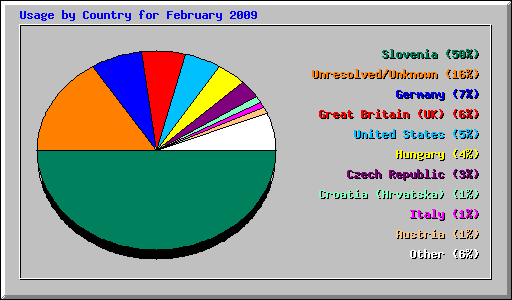 Usage by Country for February 2009