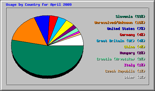 Usage by Country for April 2009