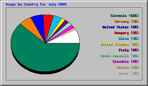 Usage by Country for July 2009