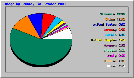 Usage by Country for October 2009