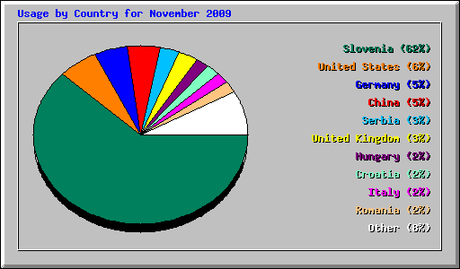 Usage by Country for November 2009